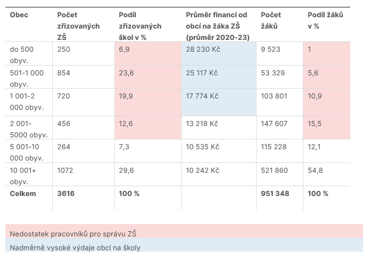 České vzdělávání řídí tisíce zřizovatelů, kteří nedokážou zajistit srovnatelnou kvalitu škol