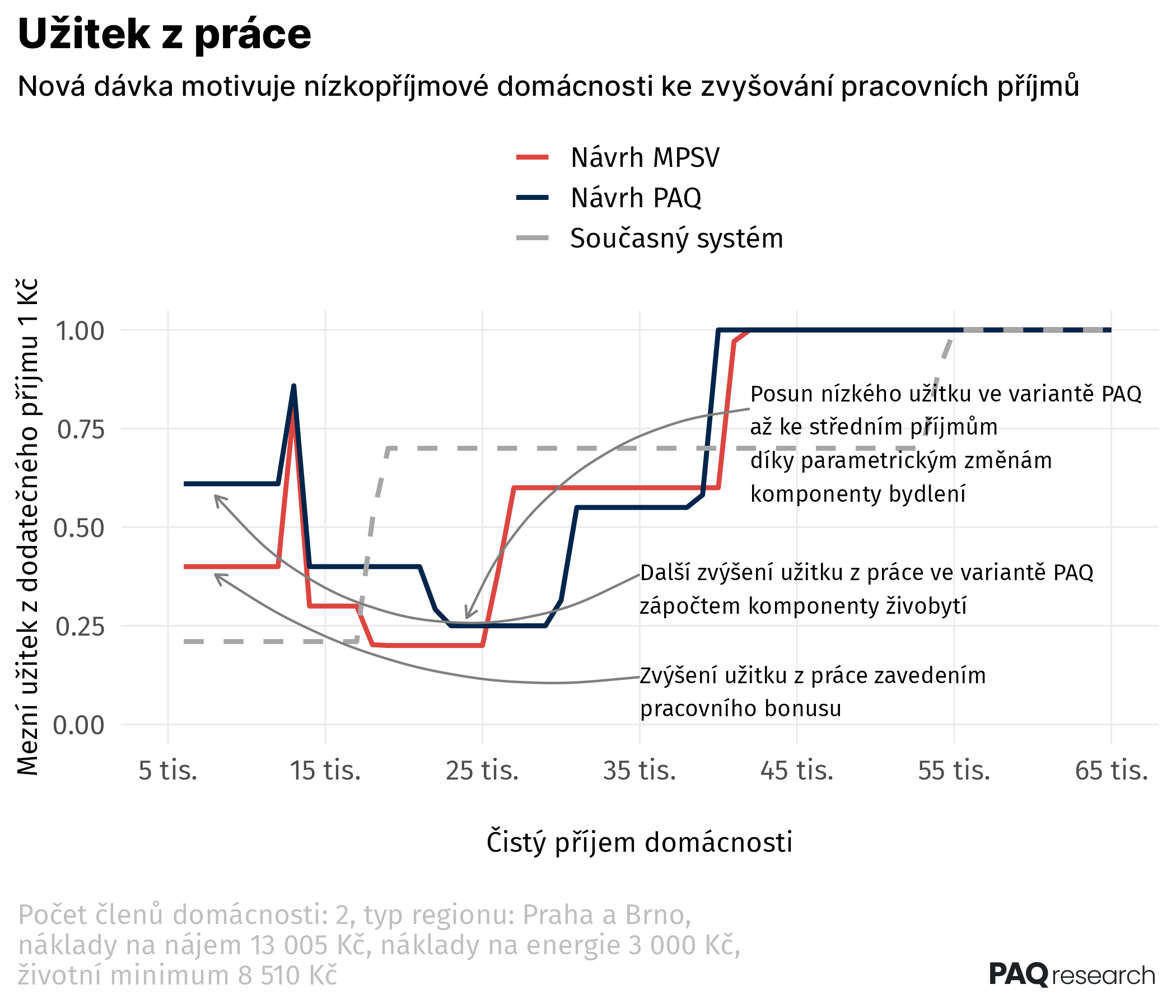 Reforma dávek zvyšuje motivaci k legální práci. PAQ navrhuje změny v oddlužení a cenovou mapu bydlení