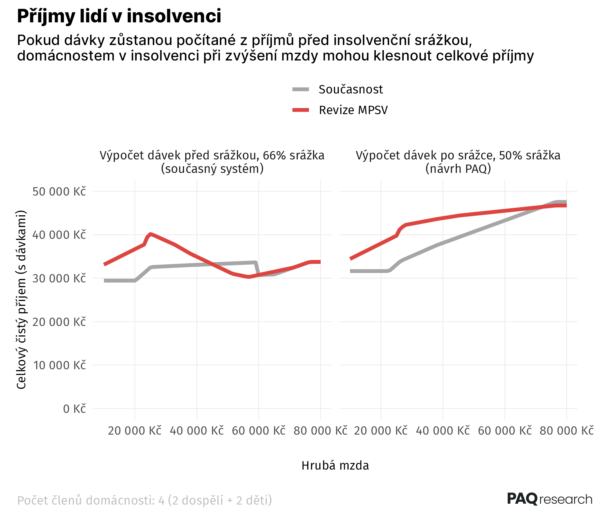 Reforma dávek zvyšuje motivaci k legální práci. PAQ navrhuje změny v oddlužení a cenovou mapu bydlení