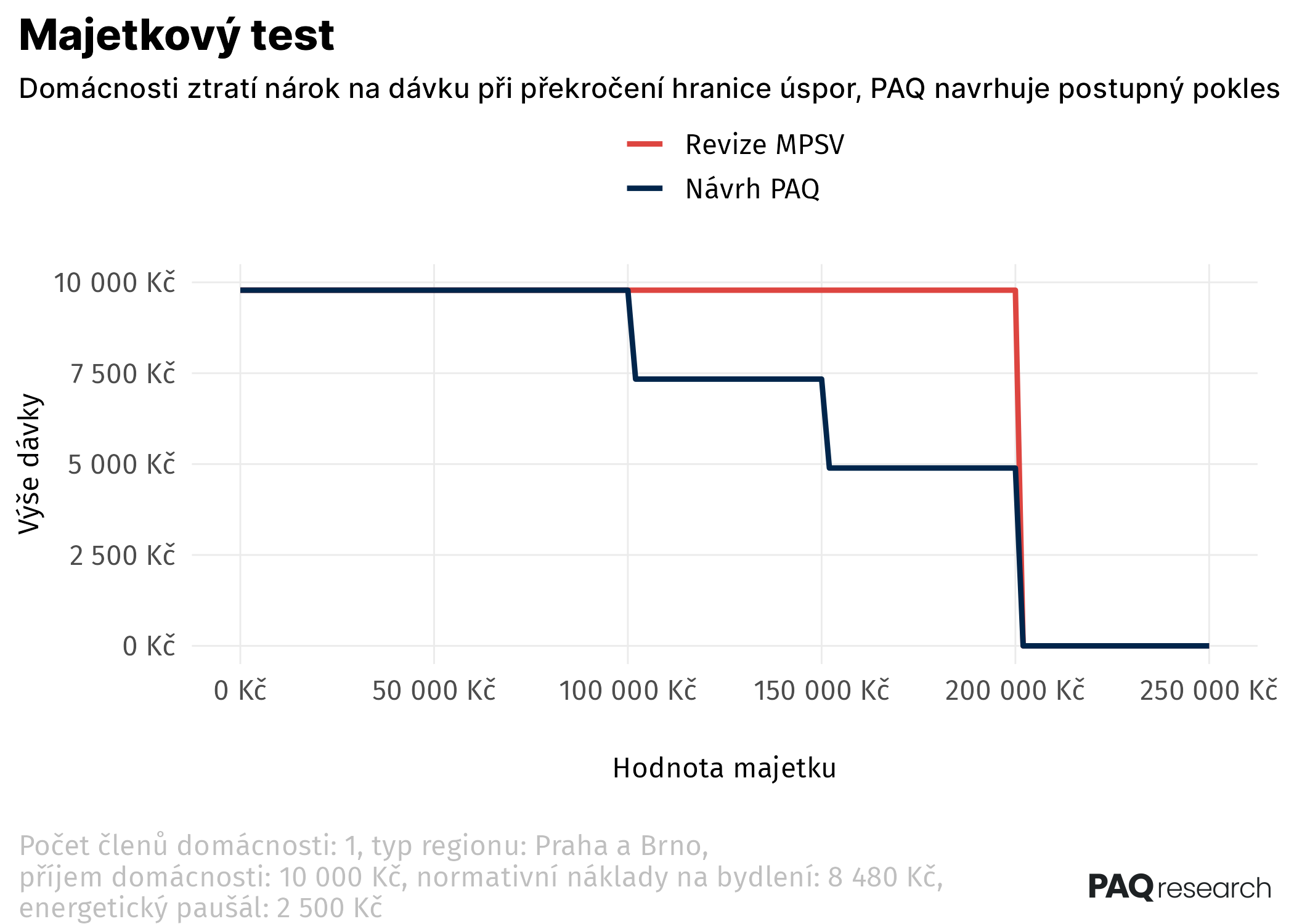 Reforma dávek zvyšuje motivaci k legální práci. PAQ navrhuje změny v oddlužení a cenovou mapu bydlení