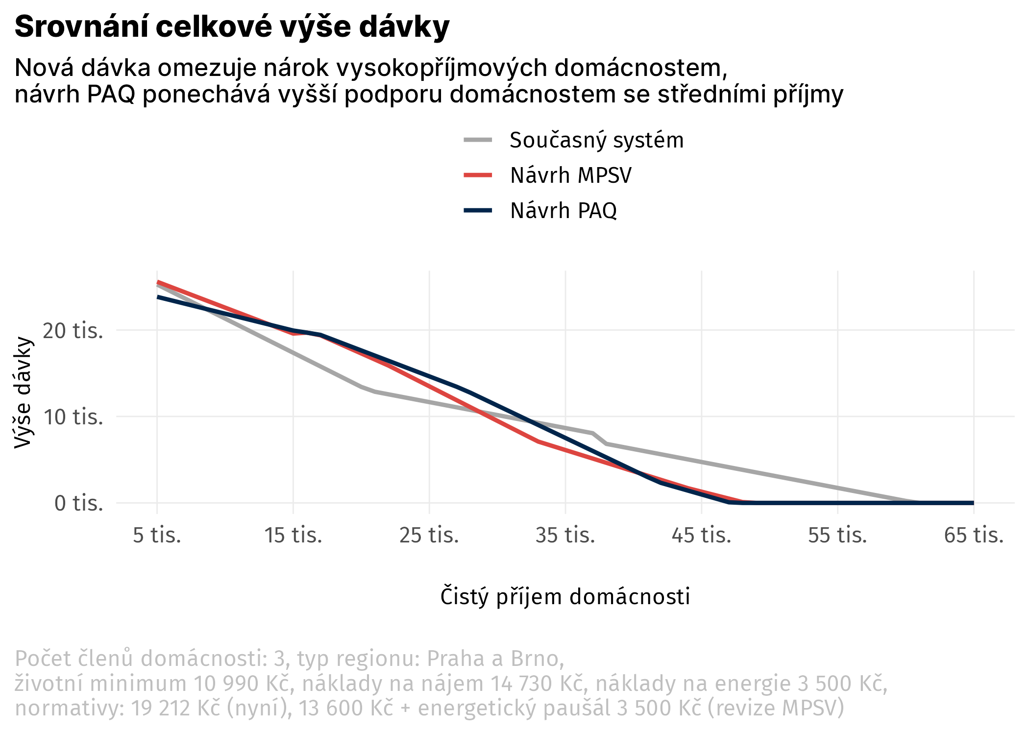 Reforma dávek zvyšuje motivaci k legální práci. PAQ navrhuje změny v oddlužení a cenovou mapu bydlení