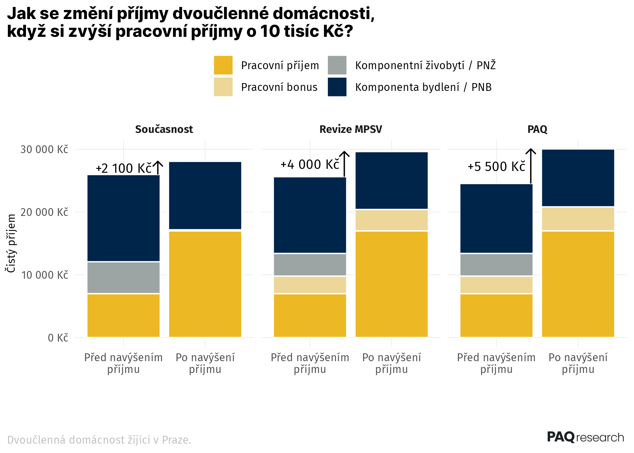 Reforma dávek zvyšuje motivaci k legální práci. PAQ navrhuje změny v oddlužení a cenovou mapu bydlení