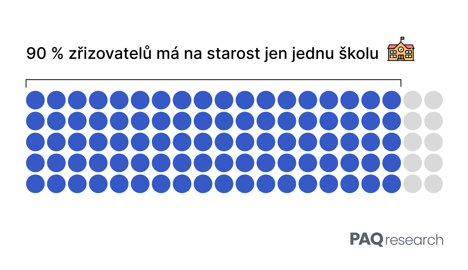 České vzdělávání řídí tisíce zřizovatelů, kteří nedokážou zajistit srovnatelnou kvalitu škol