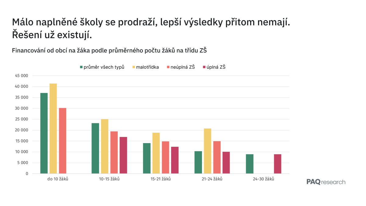 Málo naplněné školy se prodraží, lepší výsledky přitom nemají. Řešení už existují