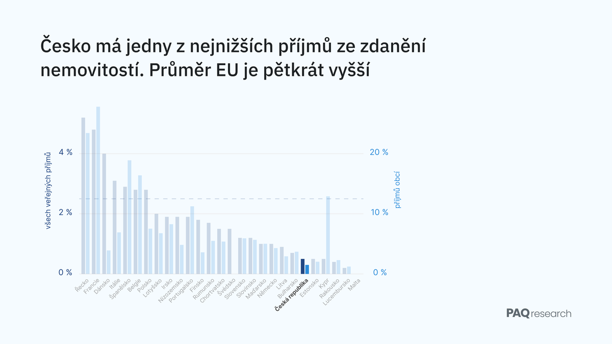 Zvýšení daně z nemovitosti dopadlo především na chudé domácnosti. Systém vyžaduje komplexní reformu
