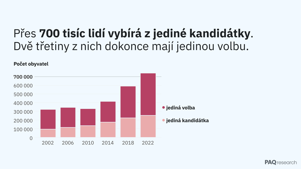 Levice zmizela, ANO volí ve městech, nejvíc zastupitelů mají Lidovci. Analyzujeme komunální volby