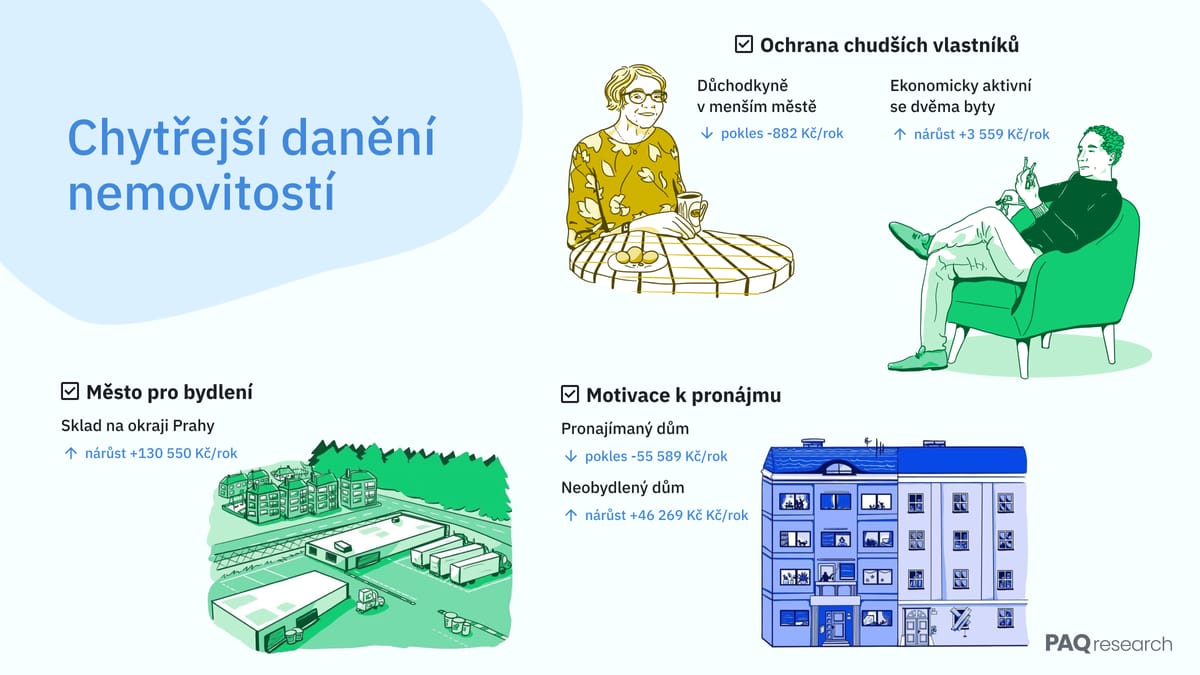 Ochrana chudších vlastníků, motivace stavět i pronajímat. Navrhujeme chytřejší danění nemovitostí