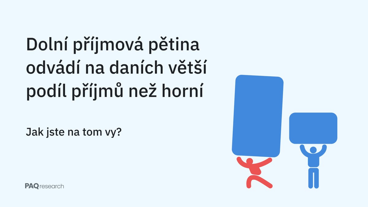 Nízkopříjmoví platí v Česku vyšší daně než vysokopříjmoví. Ukazujeme roli jednotlivých daní