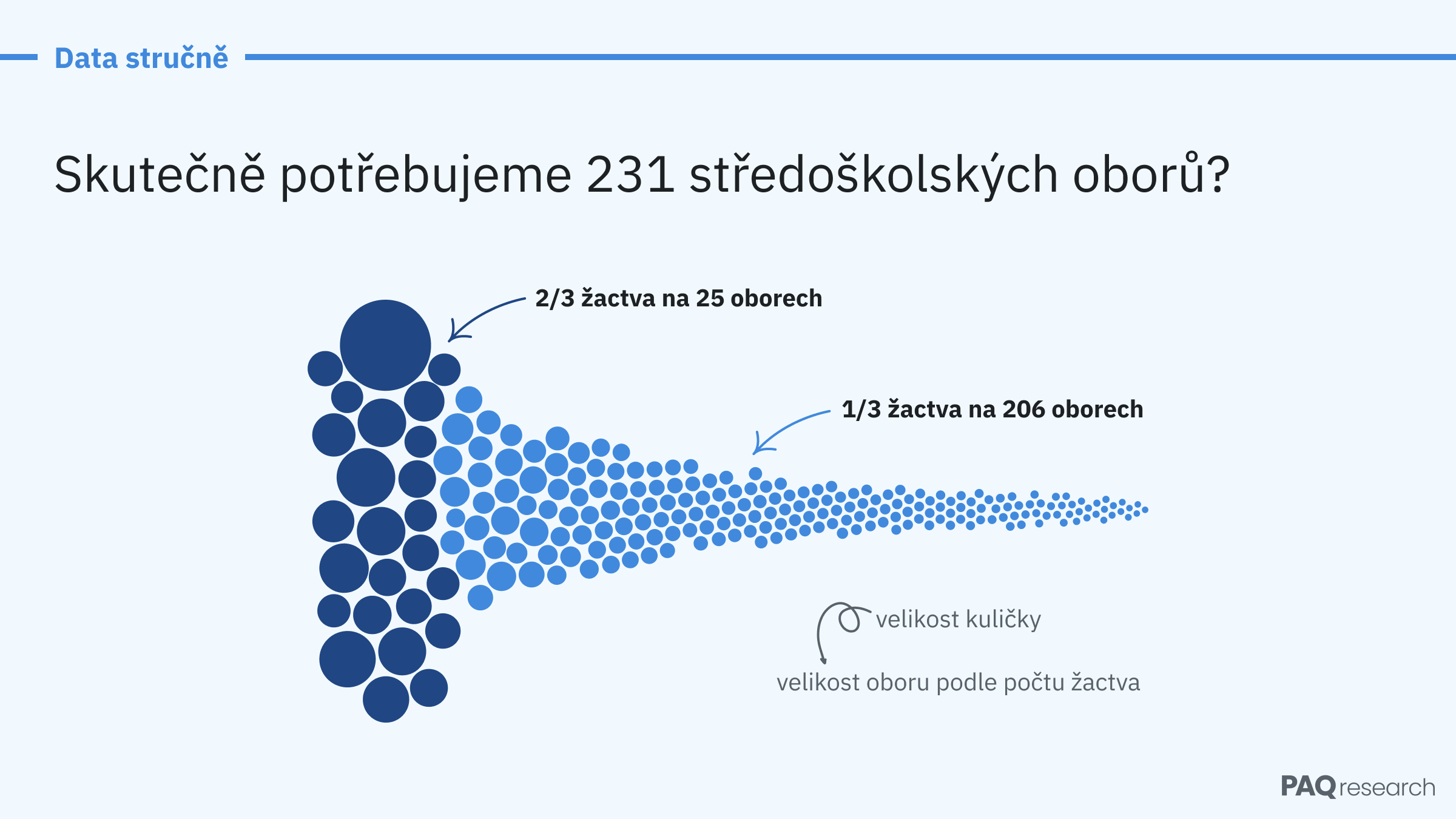 Gymnázia nejsou pro chudé, oborů máme možná příliš. Přinášíme pět zjištění o středních školách
