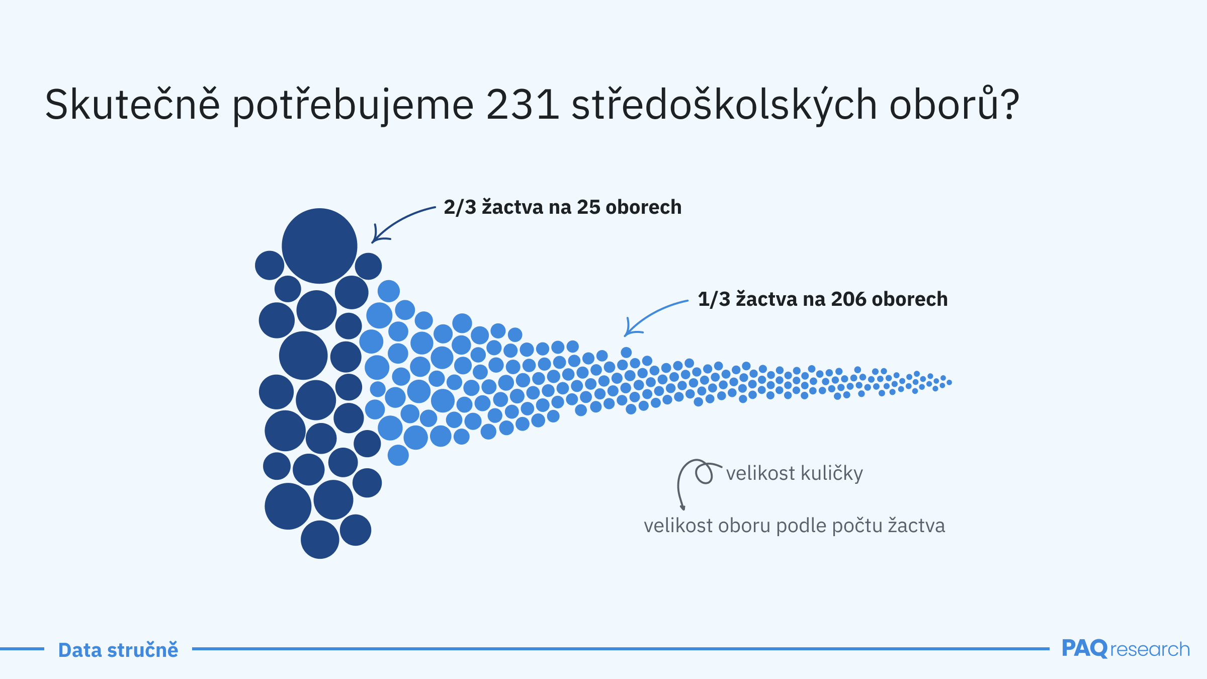 Gymnázia nejsou pro chudé, oborů máme možná příliš. Přinášíme pět zjištění o středních školách