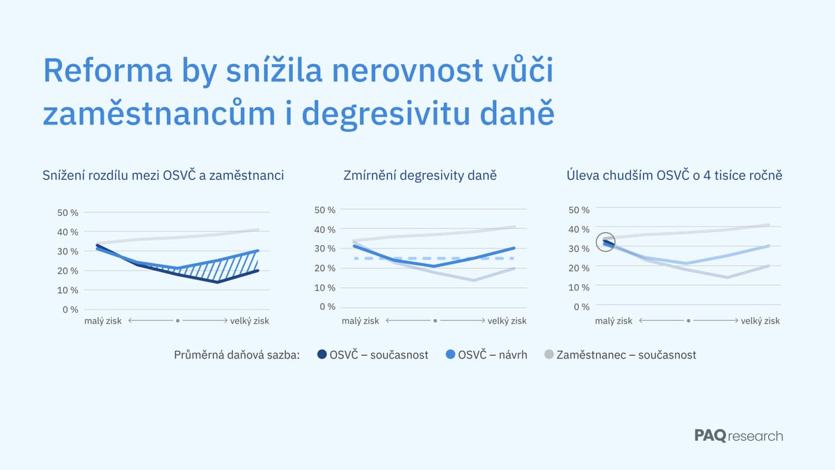 Paušály i čtyřikrát vyšší než skutečné náklady. Reforma danění OSVČ by omezila švarcsystém a ulevila nízkopříjmovým