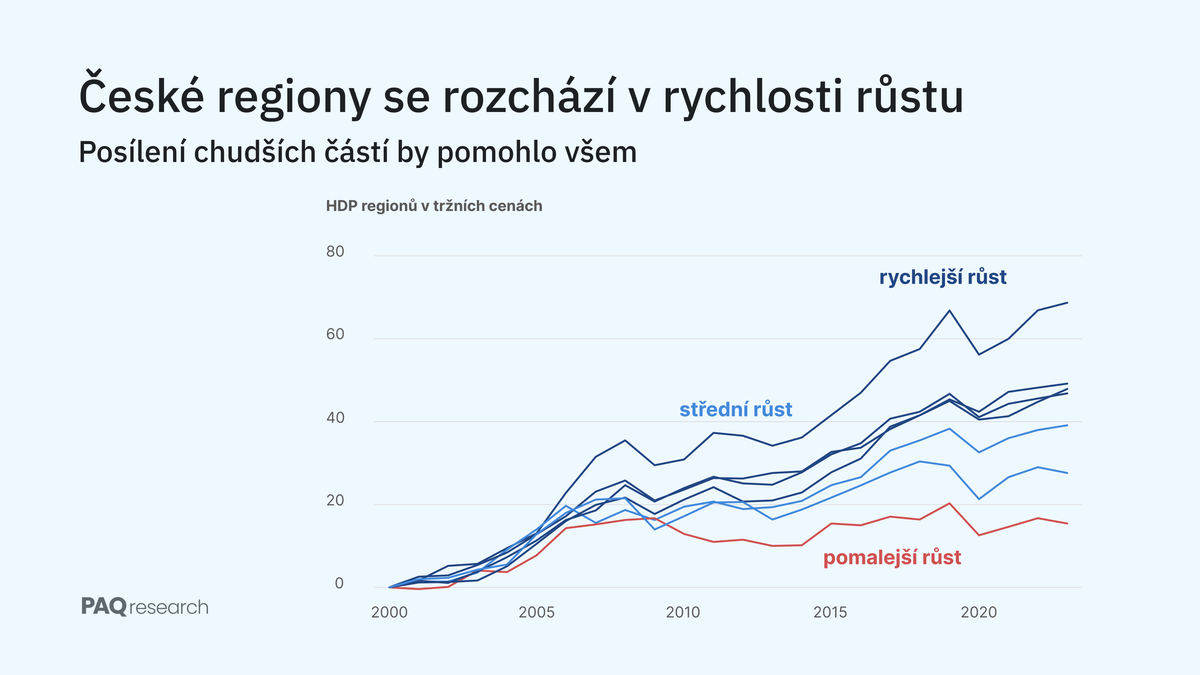 Rozvoj chudších regionů může nastartovat prosperitu Česka. NERV přináší 50 opatření, jak na to