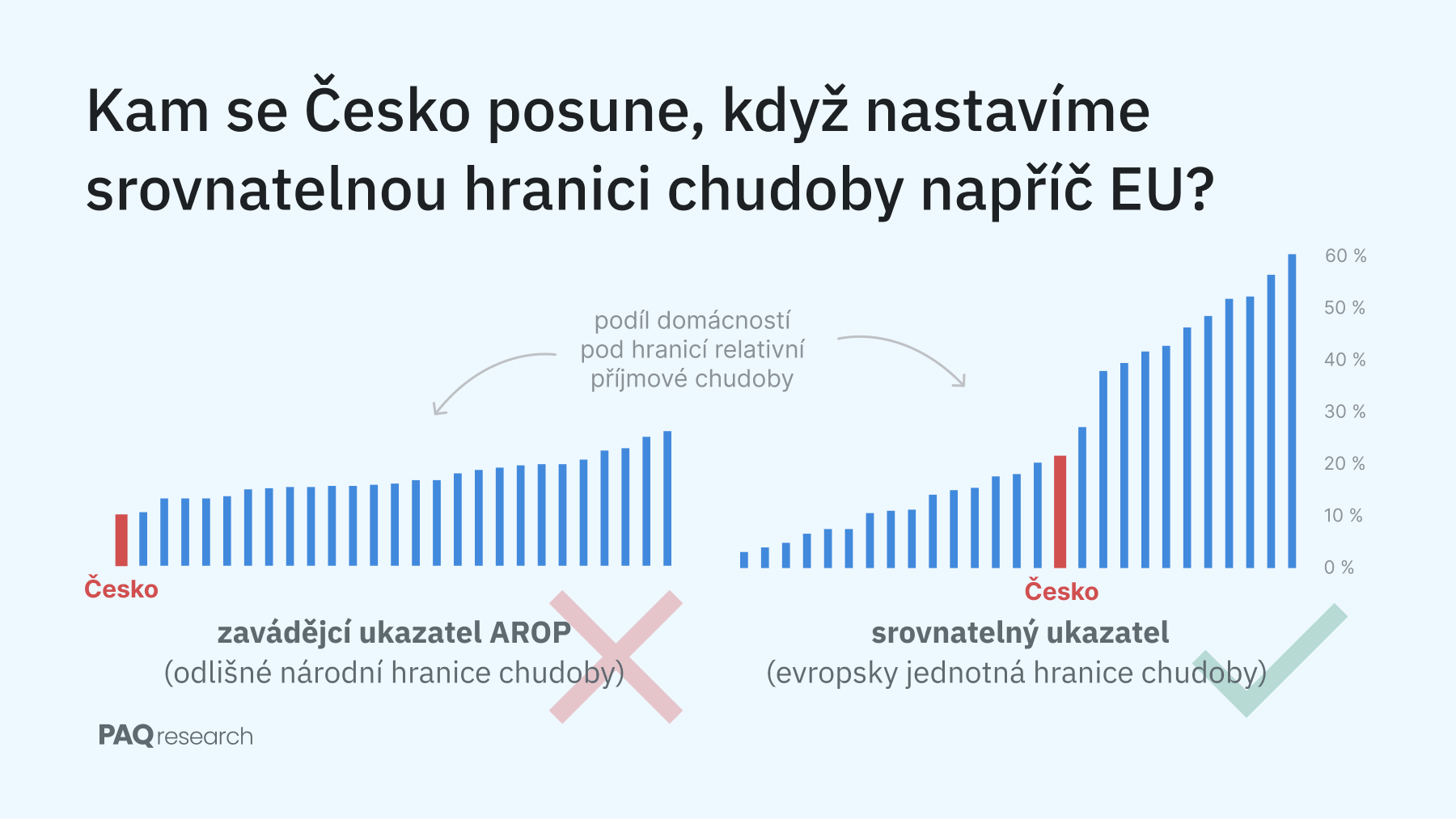 Evropsky srovnatelnou chudobou trpí pětina Čechů. Jsme v průměru, nikoli premianty EU