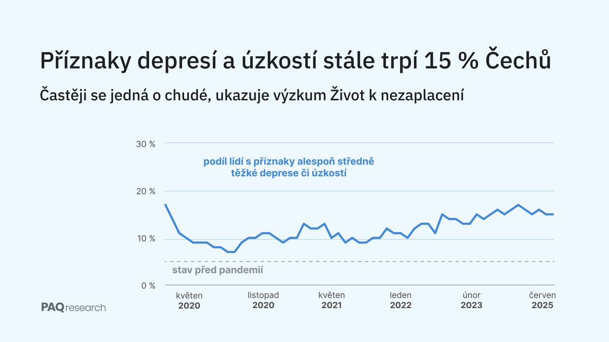 Ekonomické zdraví domácností se lepší. Duševní je stále ve vleku krize