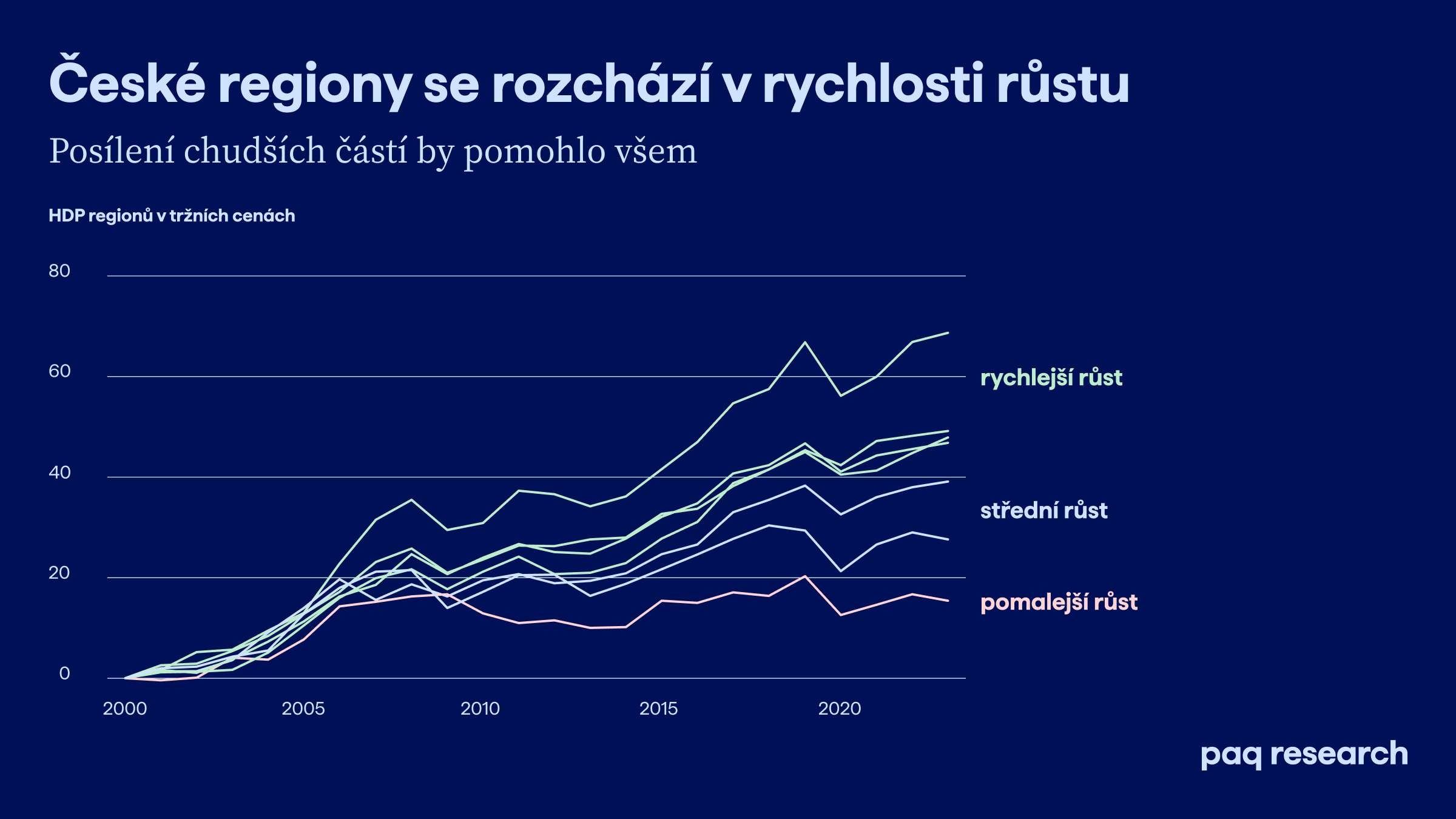 Rozvoj chudších regionů může nastartovat prosperitu Česka. NERV přináší 50 opatření, jak na to