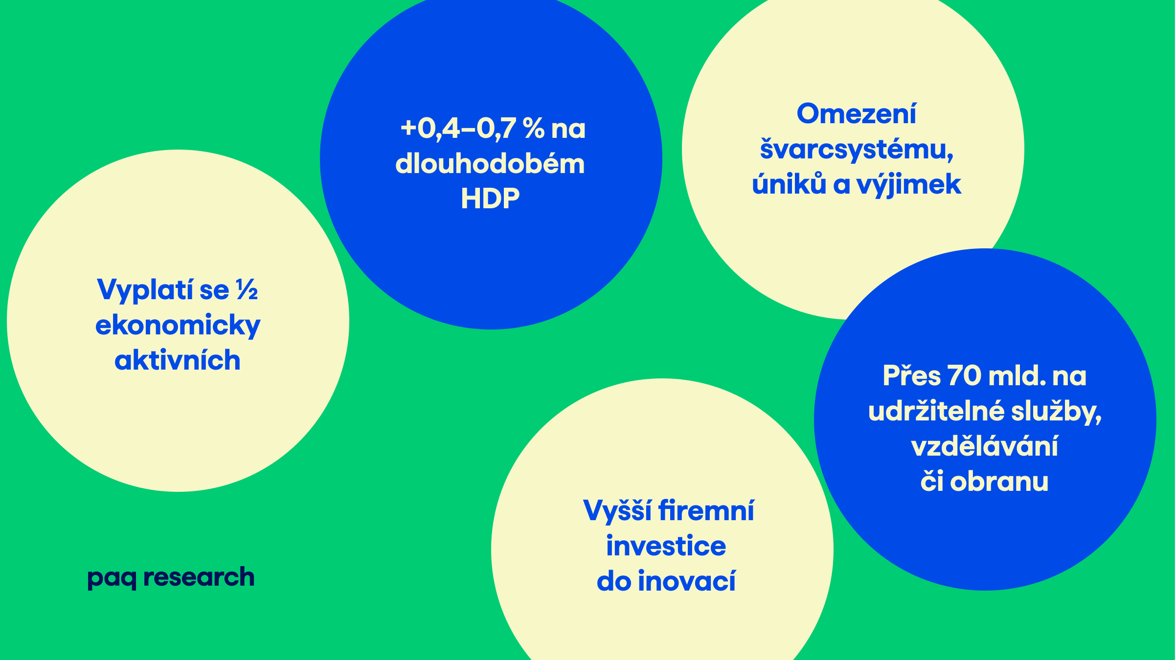 Posílení růstu, méně chudoby a výjimek, dost peněz na veřejné investice. Vychází nejpodrobnější daňová studie v Česku