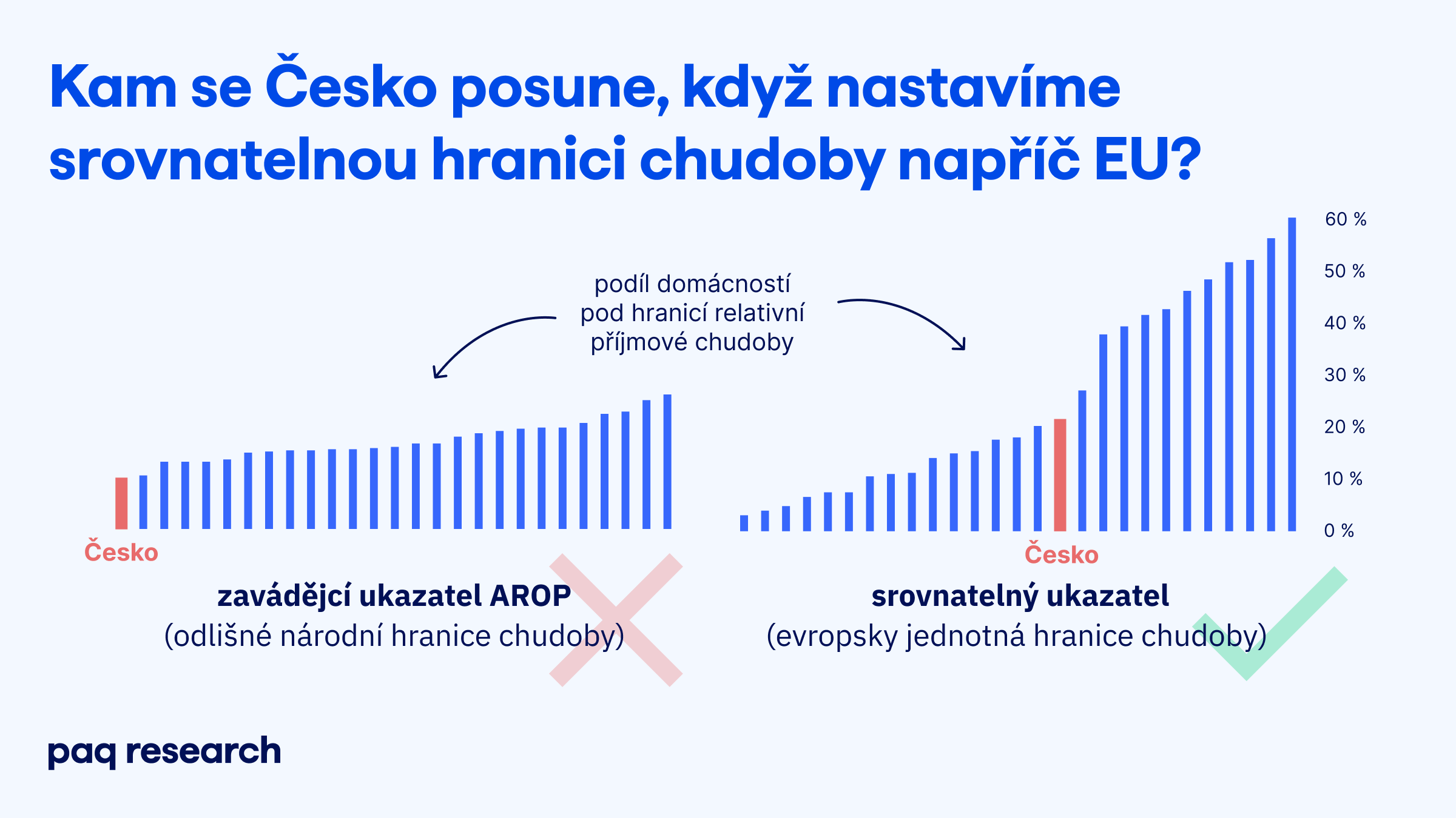 Evropsky srovnatelnou příjmovou chudobou trpí pětina Čechů. Jsme v průměru, nikoli premianty EU