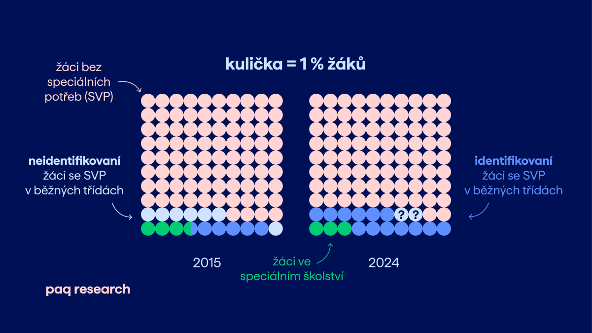 Co je to ve skutečnosti inkluze. Analyzujeme dosavadní praxi i jak pomoci učitelům, asistentům i poradnám