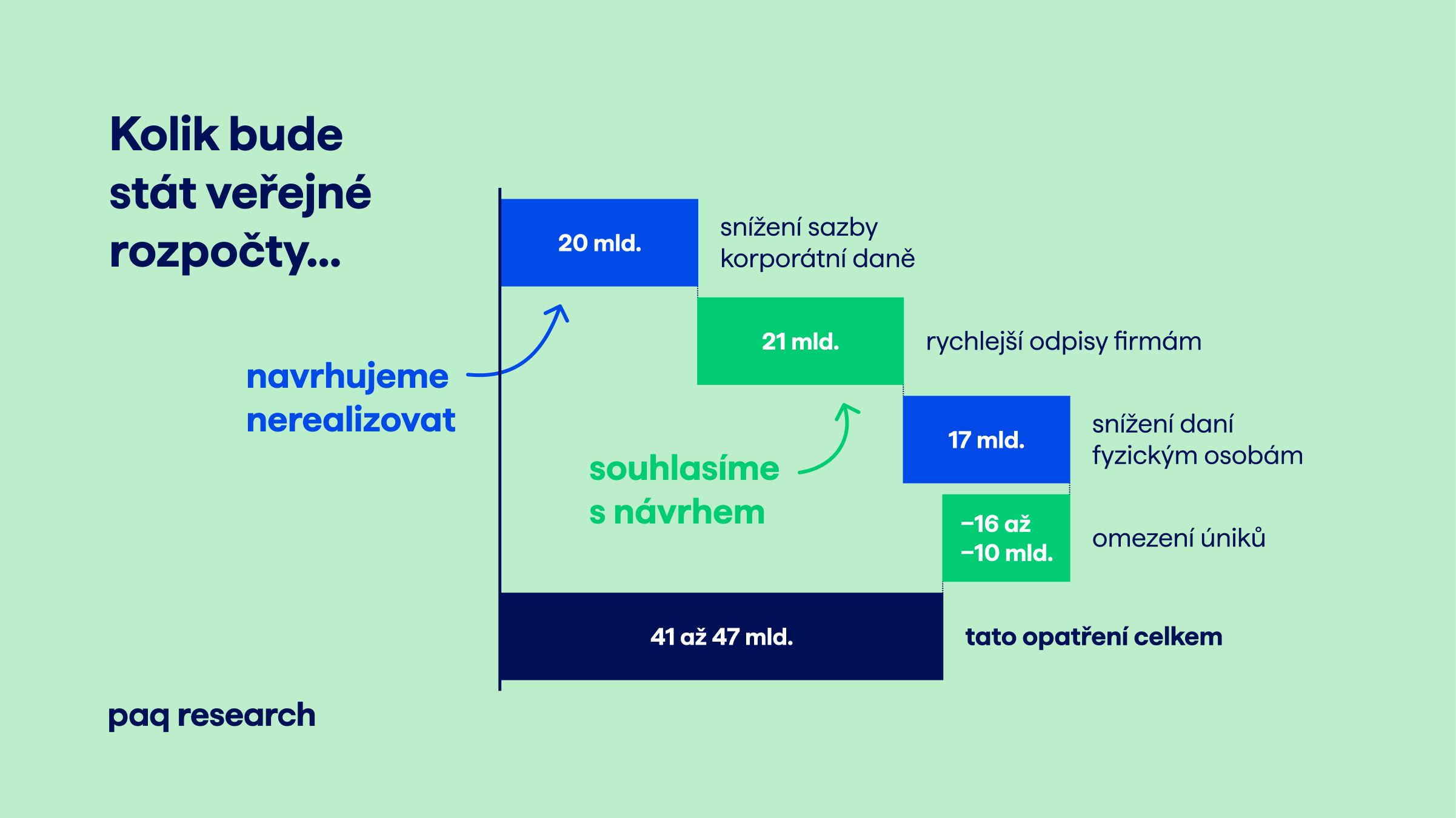 Nekoncepční daňové úlevy za 44 miliard. Počítáme dopady programového prohlášení