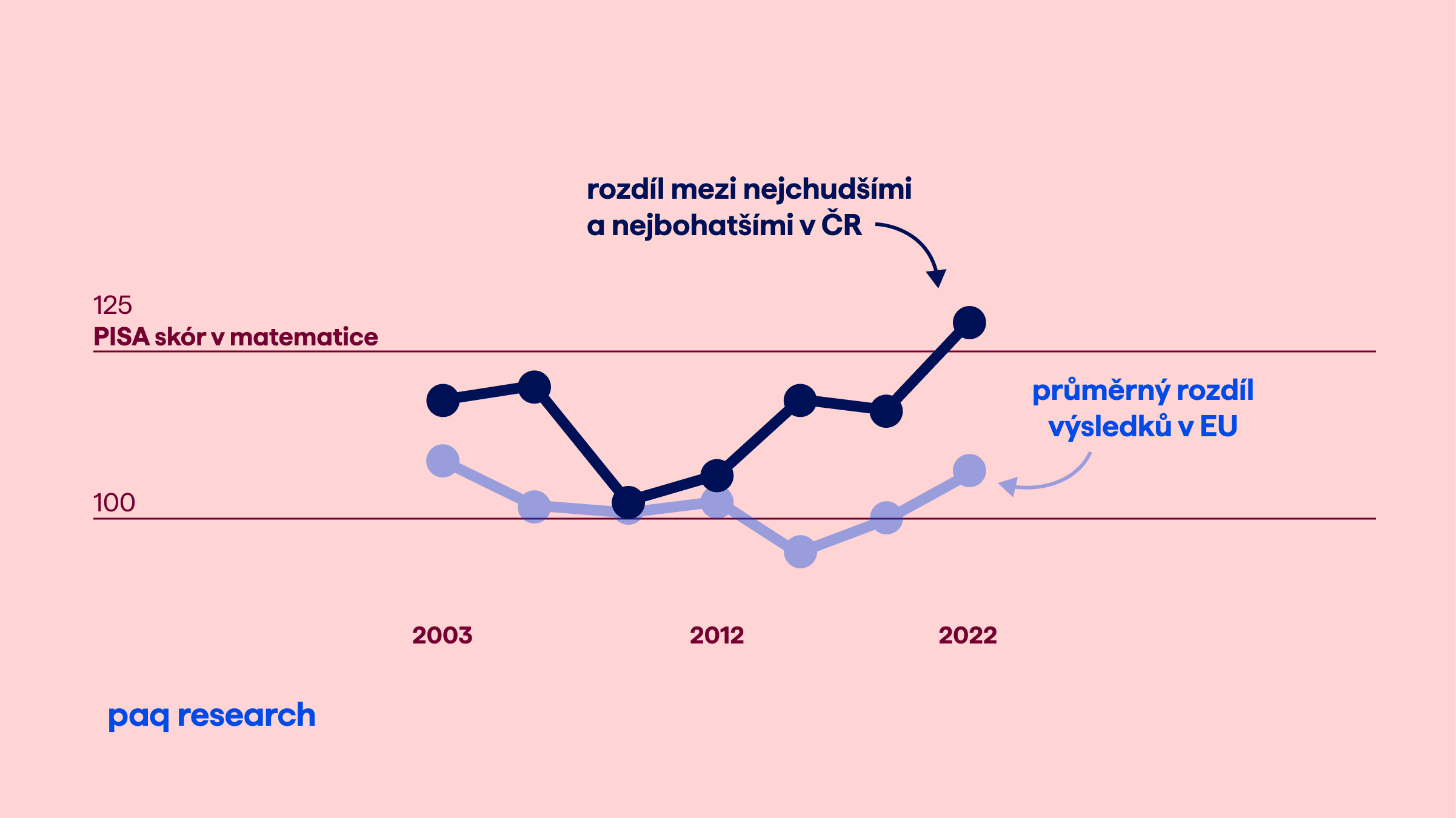 České žactvo v mezinárodním srovnání vyniká. Když má bohaté rodiče