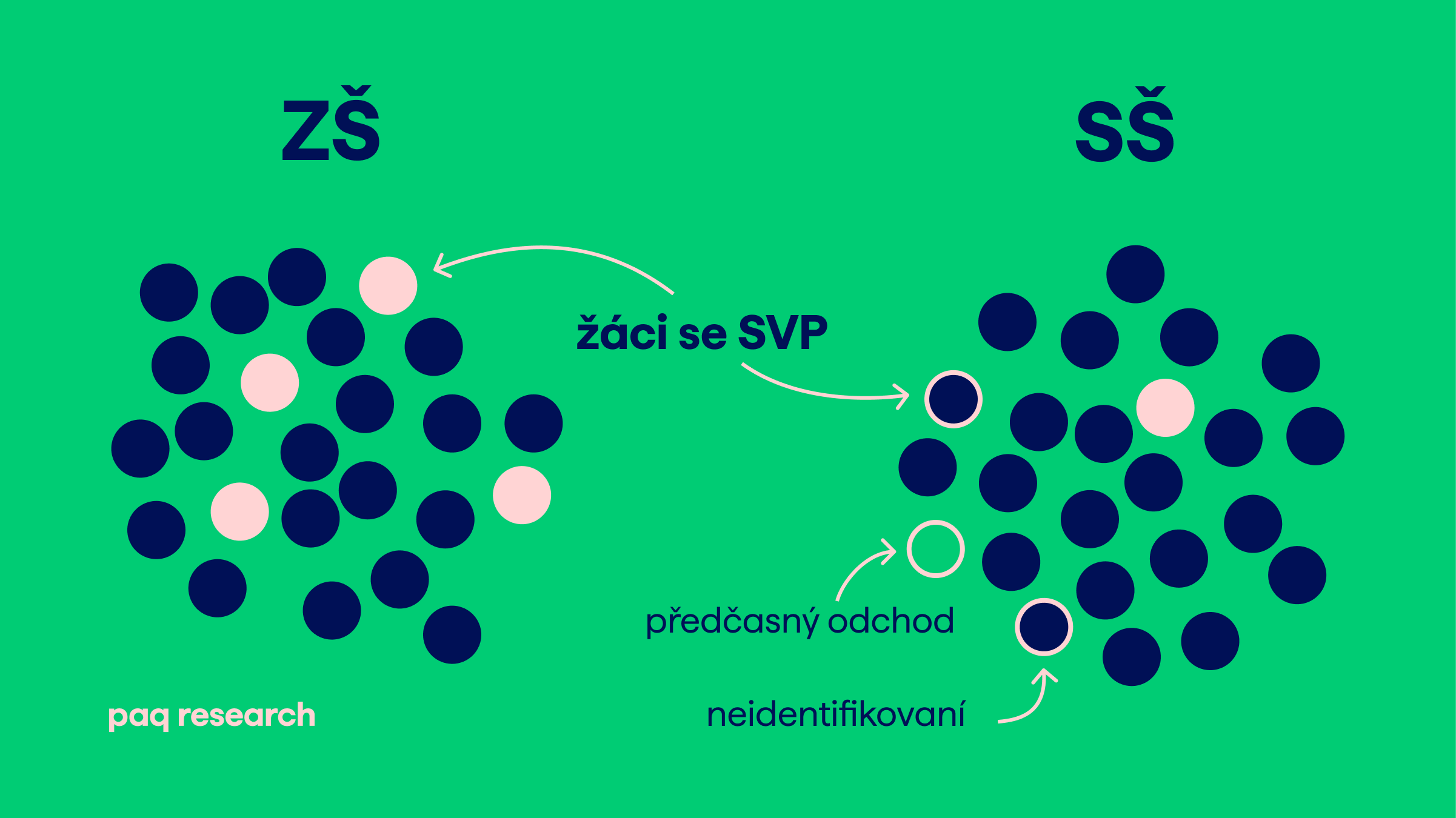 Speciální potřeby mají žáci i na středních školách. Česko je ale neidentifikuje dostatečně