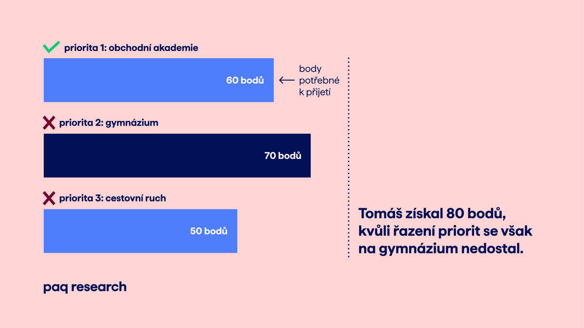 Každý třetí uchazeč o maturitní obory řadil přihlášky neefektivně. Informace o školách zůstávají těžko dostupné