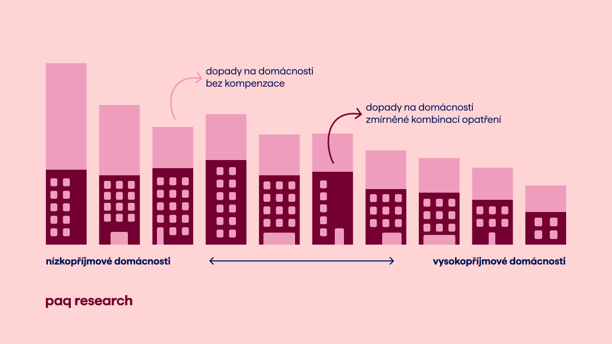 ETS2 by dopadlo na domácnosti různě. Většina by pocítila jen malé zdražení, silně zasaženým lze cíleně pomoci