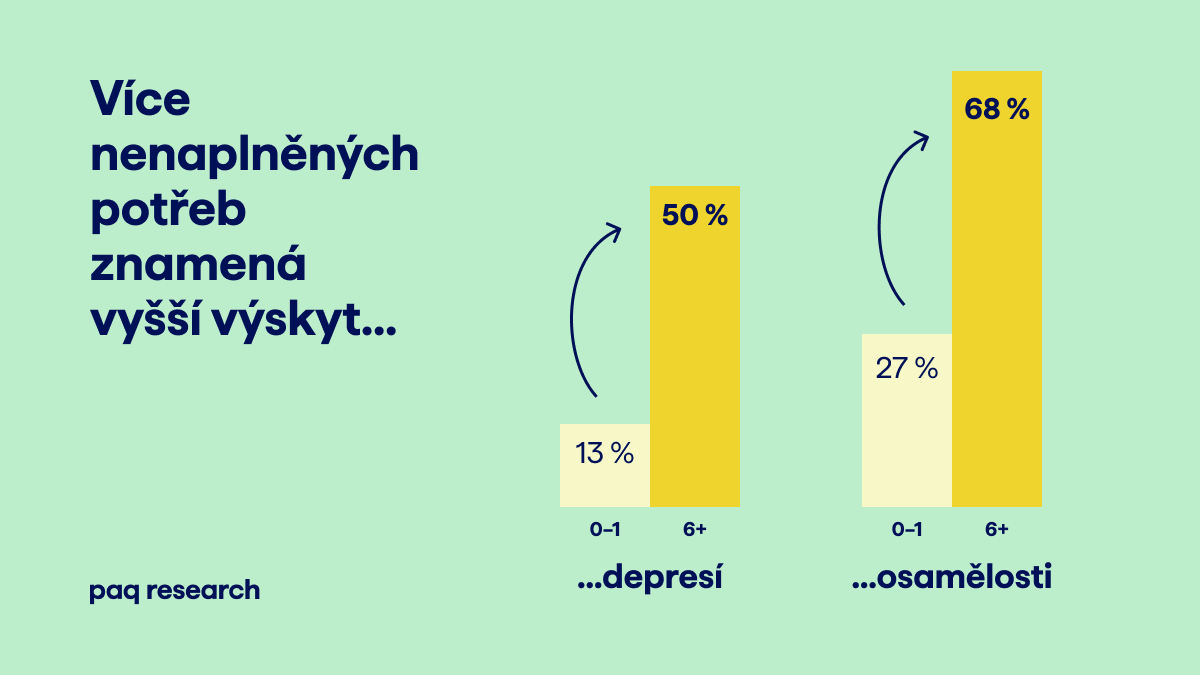Péče o lidi s nejtěžším postižením zabere jejich blízkým 11 hodin denně. Terénní služby obslouží jen menšinu potřeb