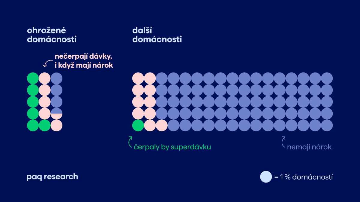 Dávky čerpá jen polovina ohrožených domácností. Informování by dostalo desetitisíce rodin z nejhorší chudoby