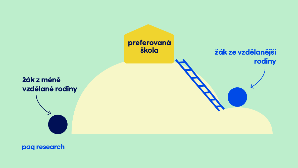 Matoucí systém, drahá příprava. Přijímačky na střední prohlubují nerovnosti