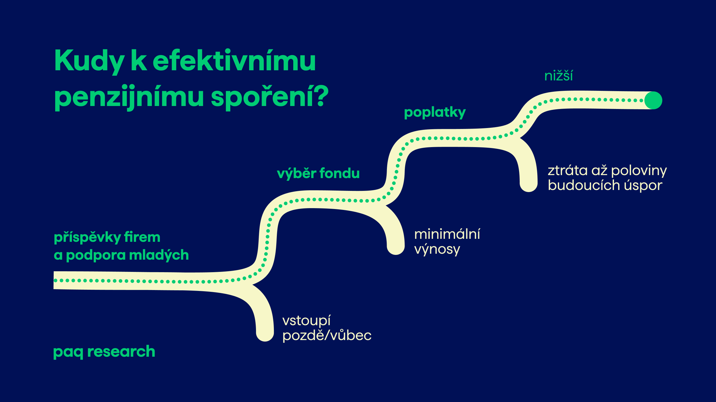 Tři, nebo 16 tisíc k důchodu. Penzijní spoření Čechů brzdí malá podpora mladých a poplatky, které lidi neznají
