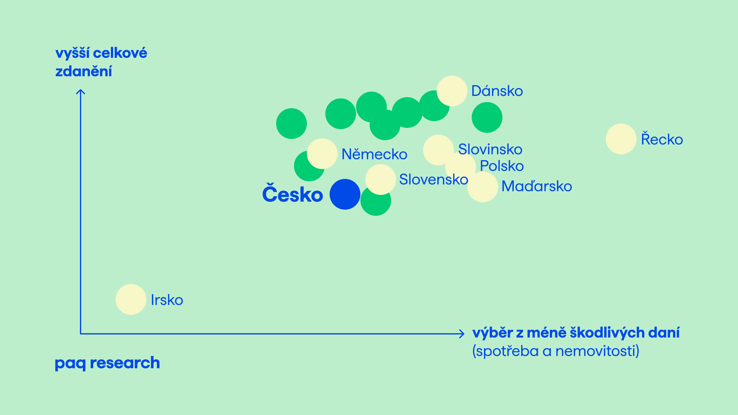 Česko vybírá na daních v přepočtu o 135 až 198 miliard méně než podobné země