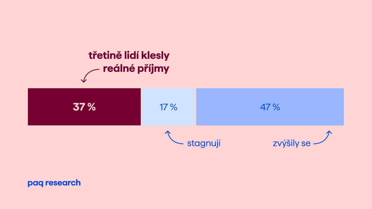 Reálné příjmy opět rostou. Třetině domácností ale za posledních pět let klesly