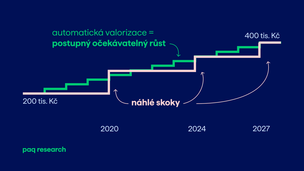 Rodičovský příspěvek se opět navyšuje skokově. Lepší by byl postupný očekávatelný růst
