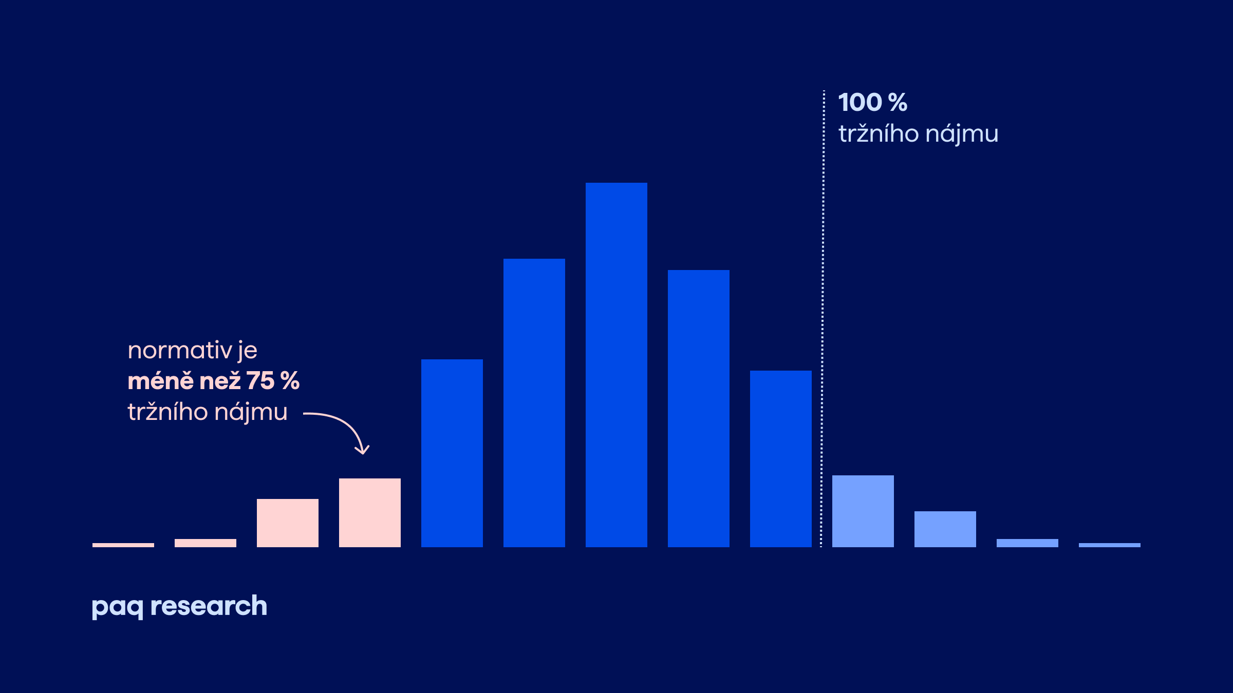 75 %, nebo 110 % tržních cen. Nová podpora na bydlení závisí i na nahodilostech v datech