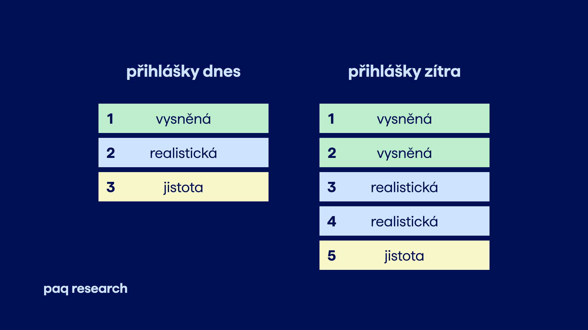 Nejdřív JPZ, až potom přihlášky. Aby změna fungovala, musí přibýt přihlášky a nemohou posílit školní kola