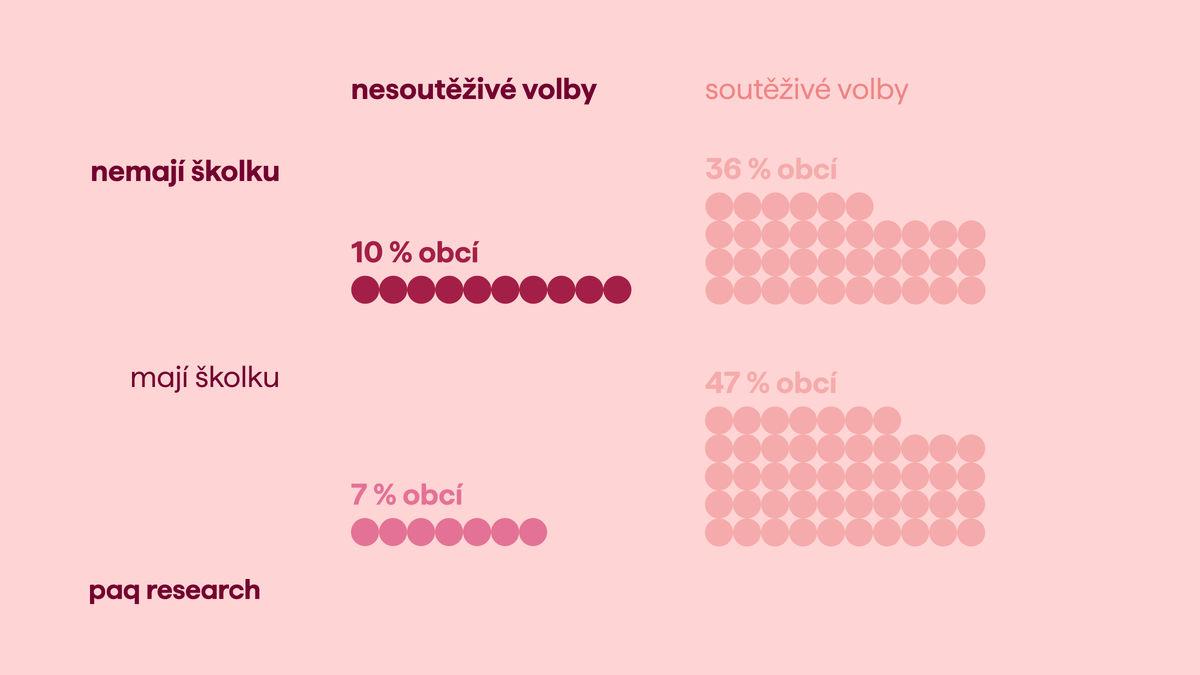 V desetině obcí nemají školku ani koho volit. Složení zastupitelstva už teď známe u 1 052 obcí