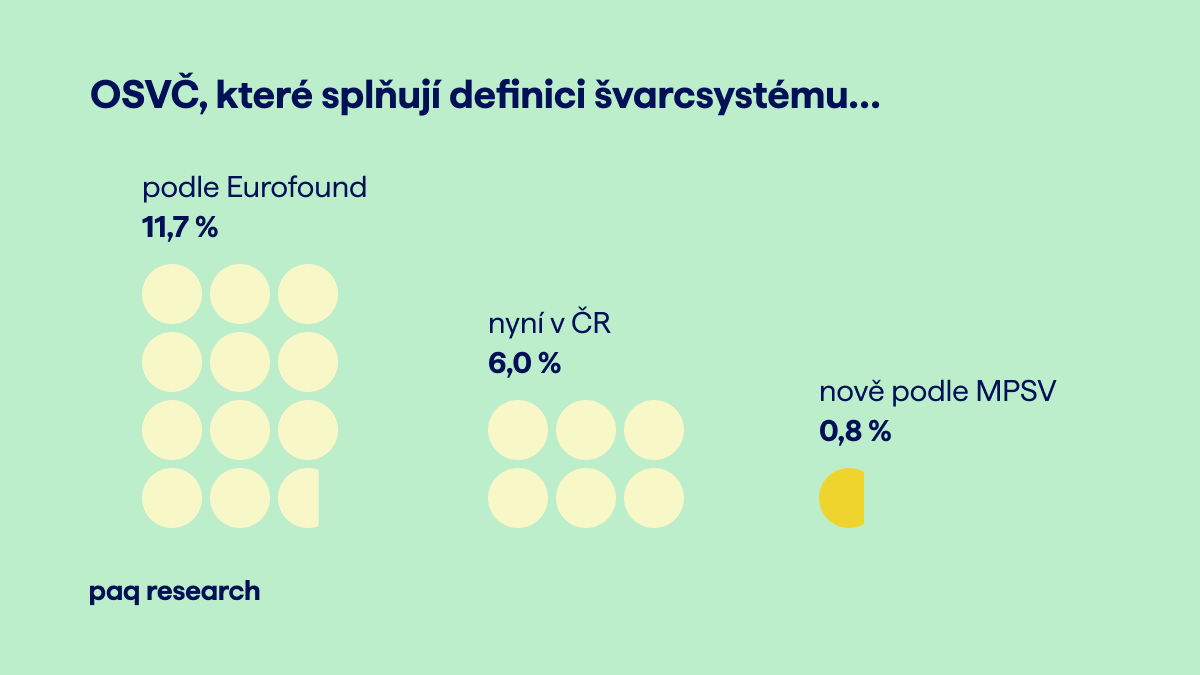 Vláda chystá legalizaci více než 70 % švarcsystému. Zavádí jednu z nejděravější definic v EU