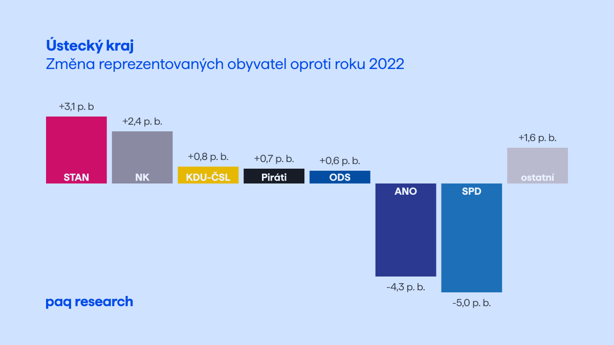 ANO a SPD propadly v chudších krajích, ukazuje analýza komunálních voleb